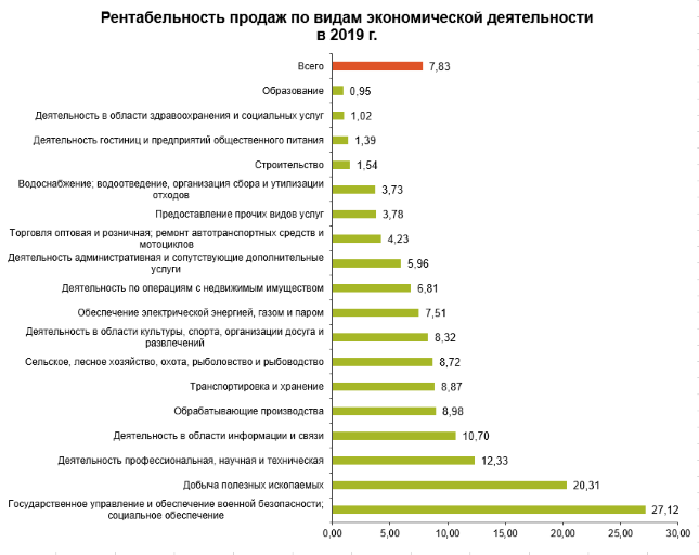 Рентабельность проекта в процентах